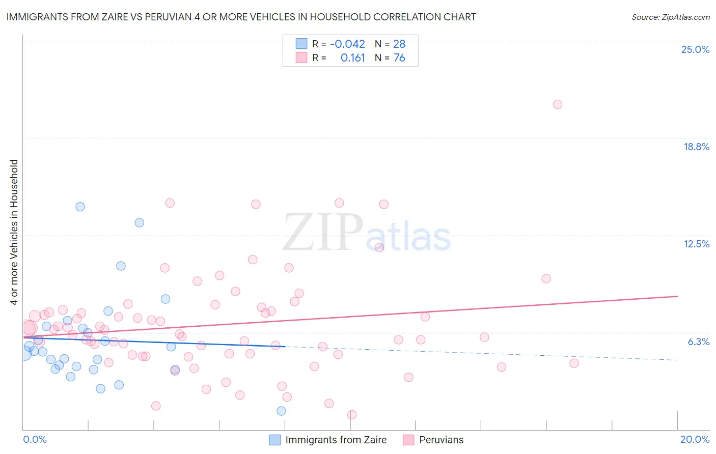 Immigrants from Zaire vs Peruvian 4 or more Vehicles in Household