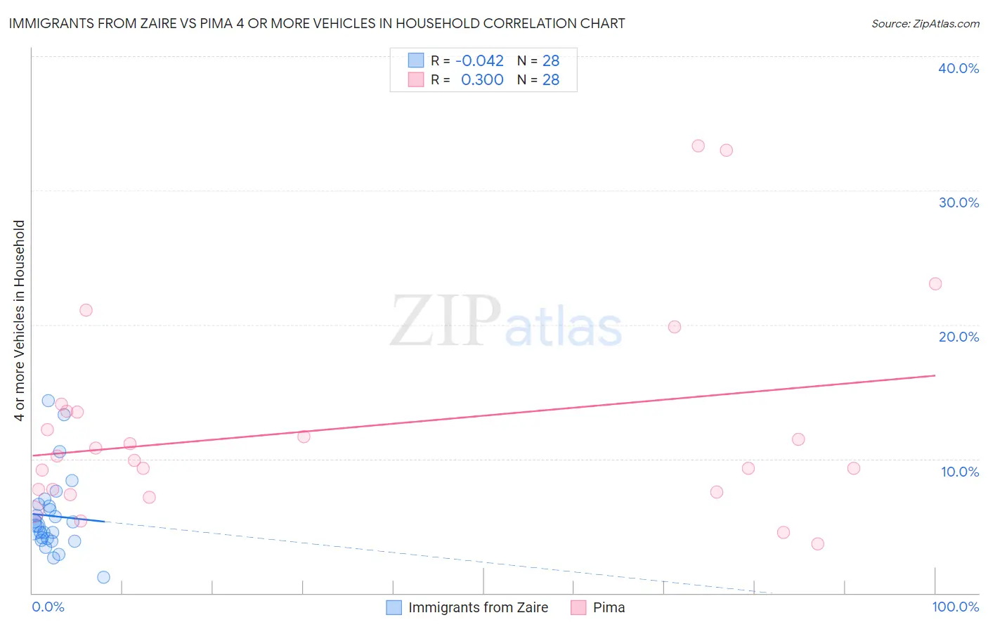 Immigrants from Zaire vs Pima 4 or more Vehicles in Household