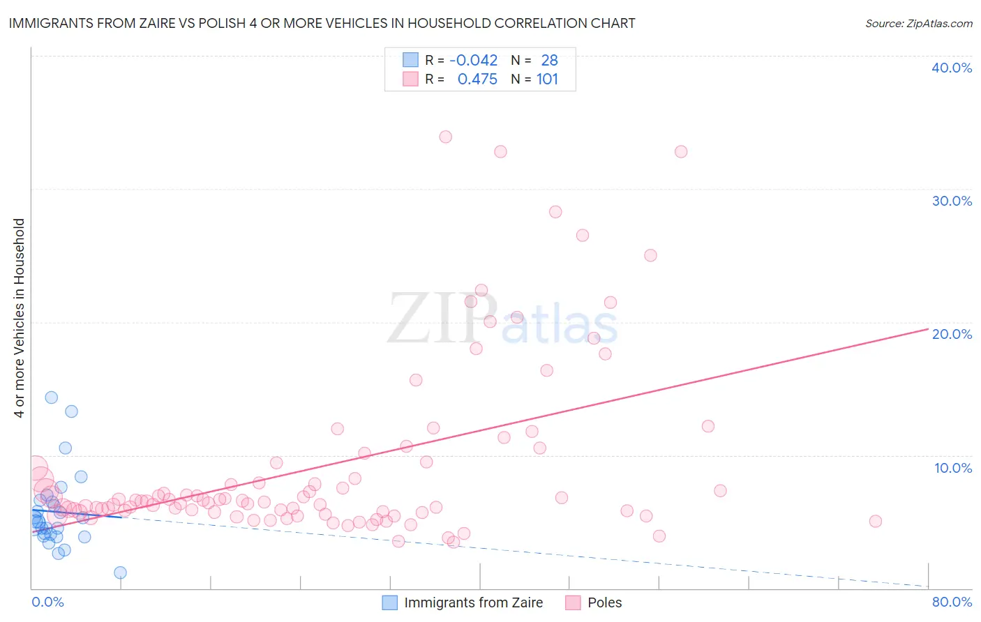 Immigrants from Zaire vs Polish 4 or more Vehicles in Household
