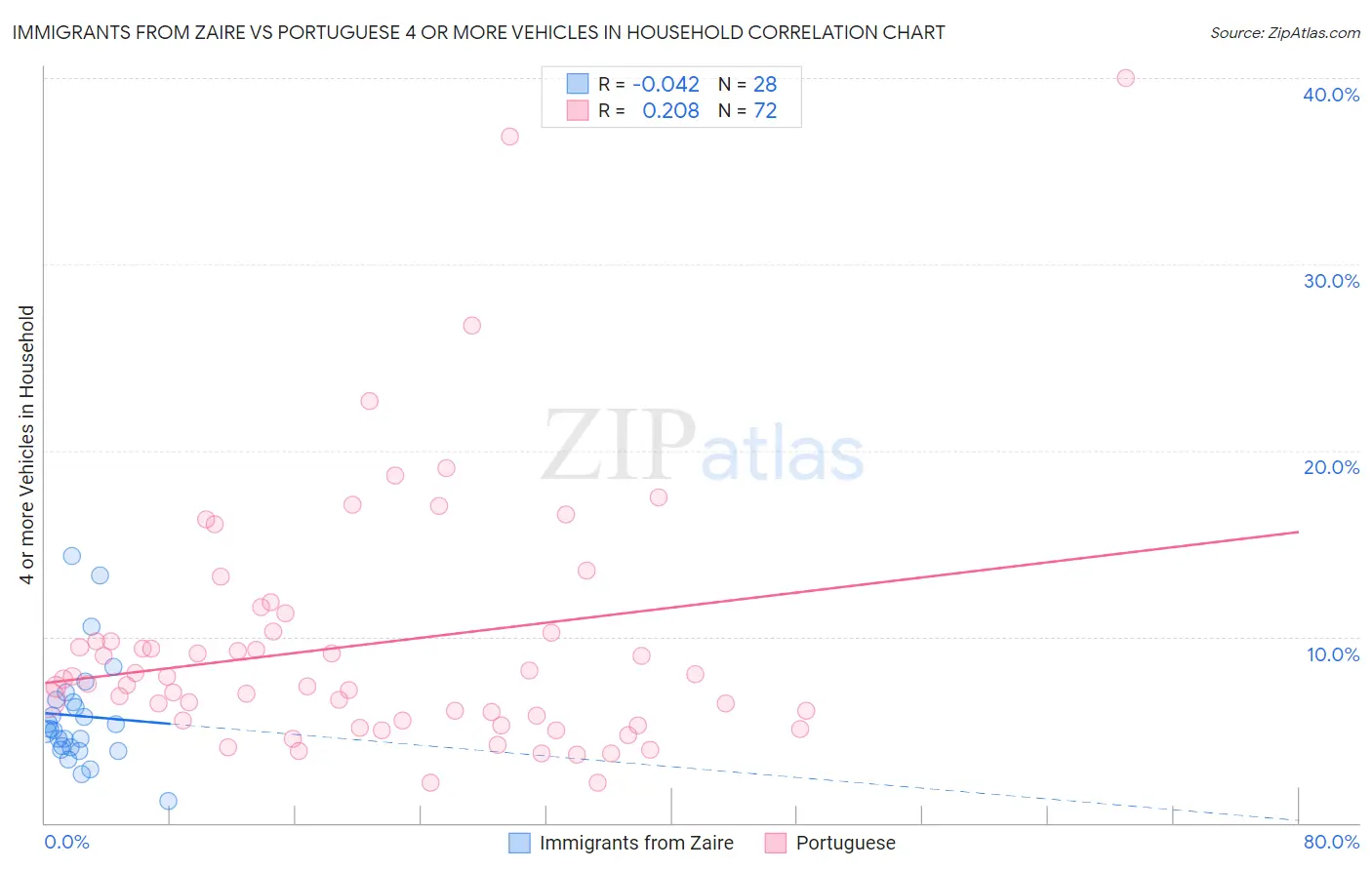 Immigrants from Zaire vs Portuguese 4 or more Vehicles in Household