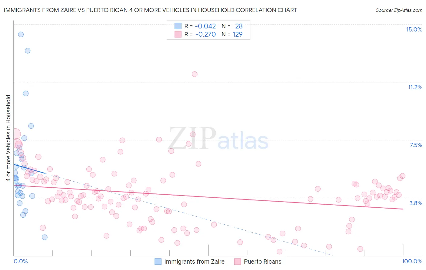 Immigrants from Zaire vs Puerto Rican 4 or more Vehicles in Household