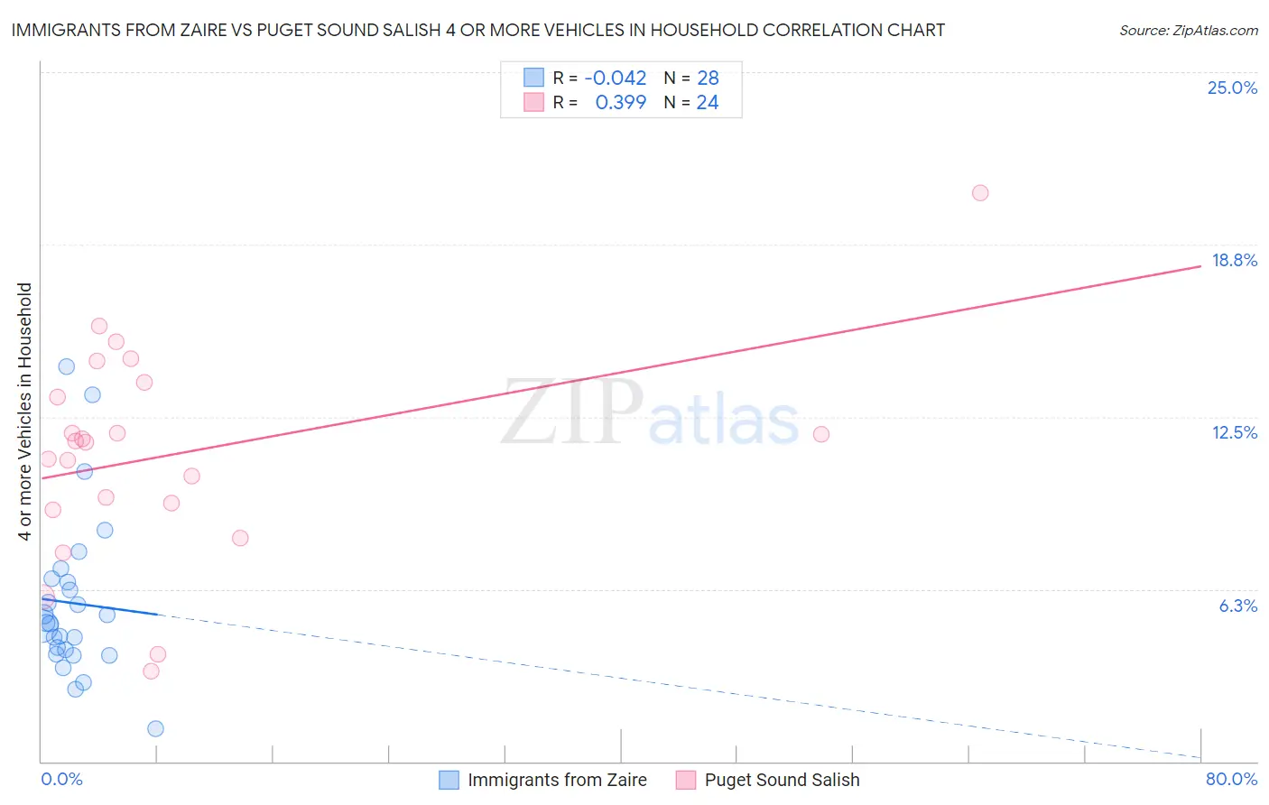 Immigrants from Zaire vs Puget Sound Salish 4 or more Vehicles in Household