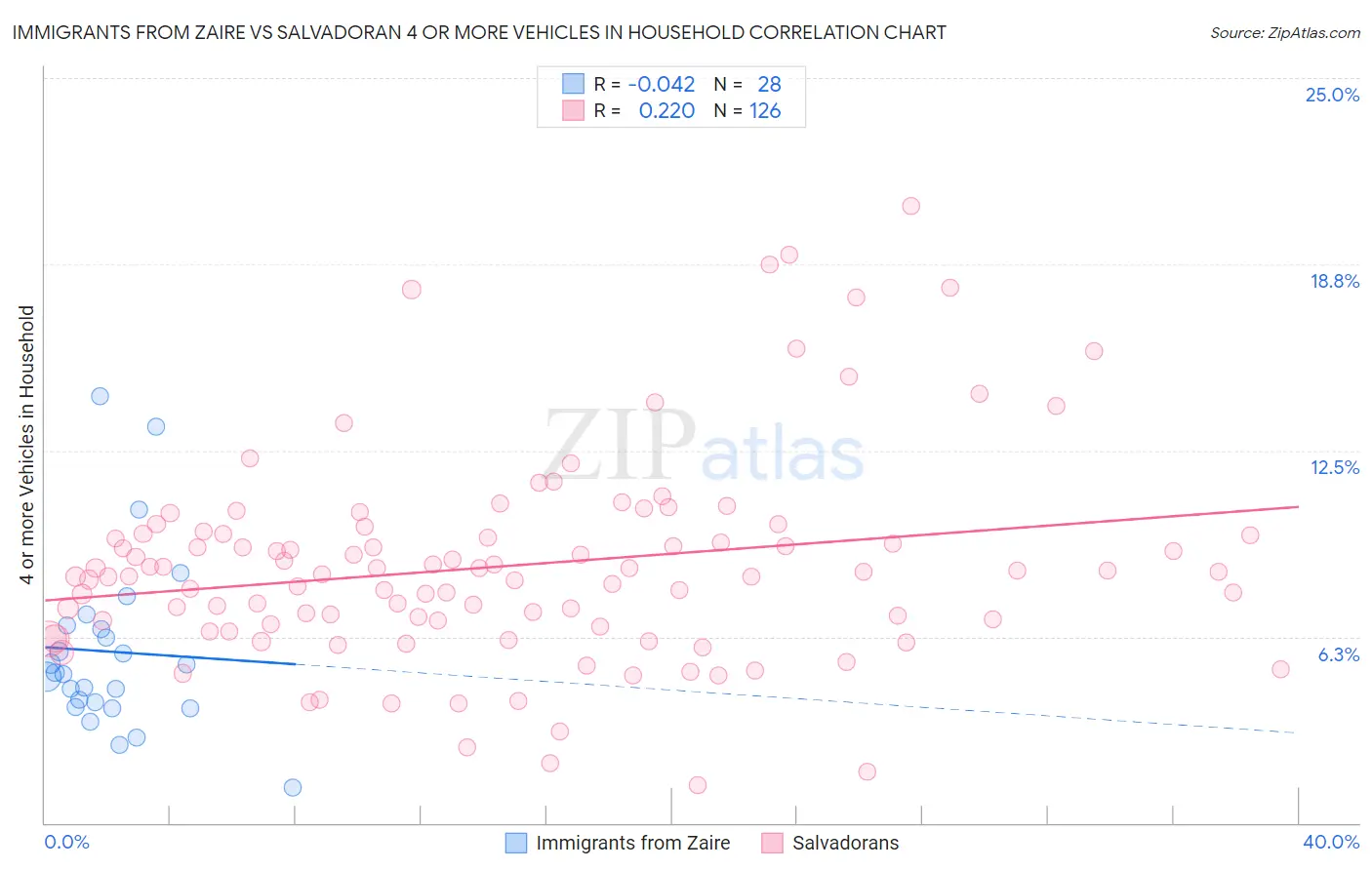 Immigrants from Zaire vs Salvadoran 4 or more Vehicles in Household