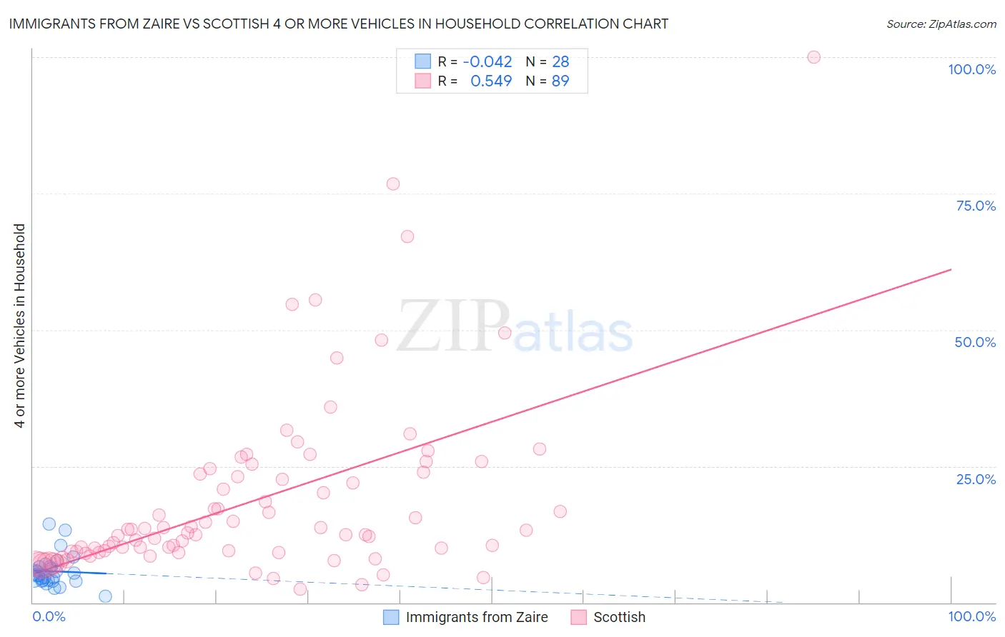 Immigrants from Zaire vs Scottish 4 or more Vehicles in Household