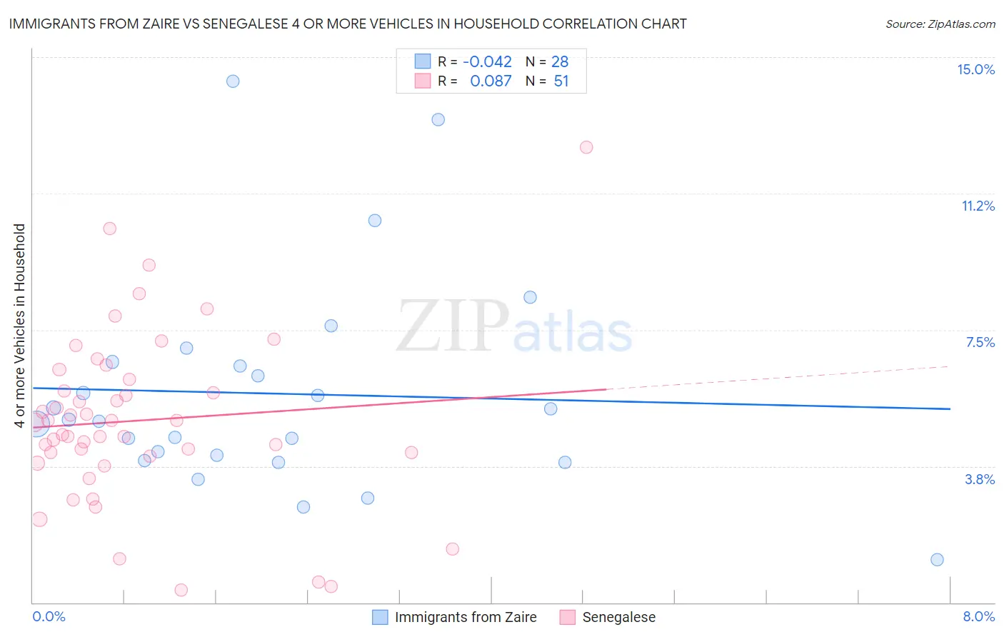 Immigrants from Zaire vs Senegalese 4 or more Vehicles in Household