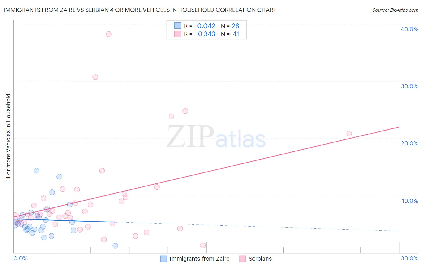 Immigrants from Zaire vs Serbian 4 or more Vehicles in Household