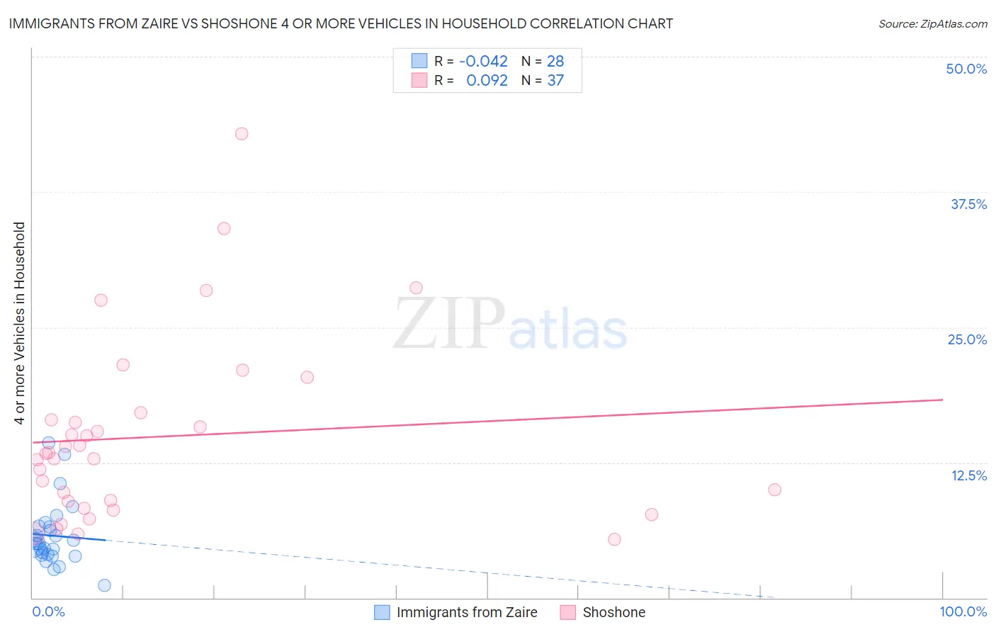 Immigrants from Zaire vs Shoshone 4 or more Vehicles in Household