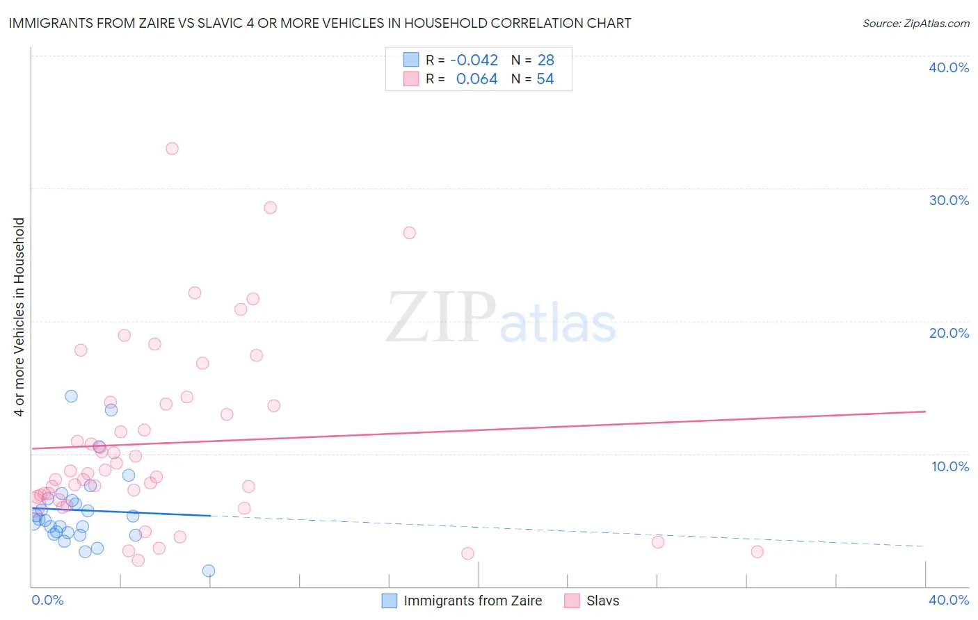 Immigrants from Zaire vs Slavic 4 or more Vehicles in Household
