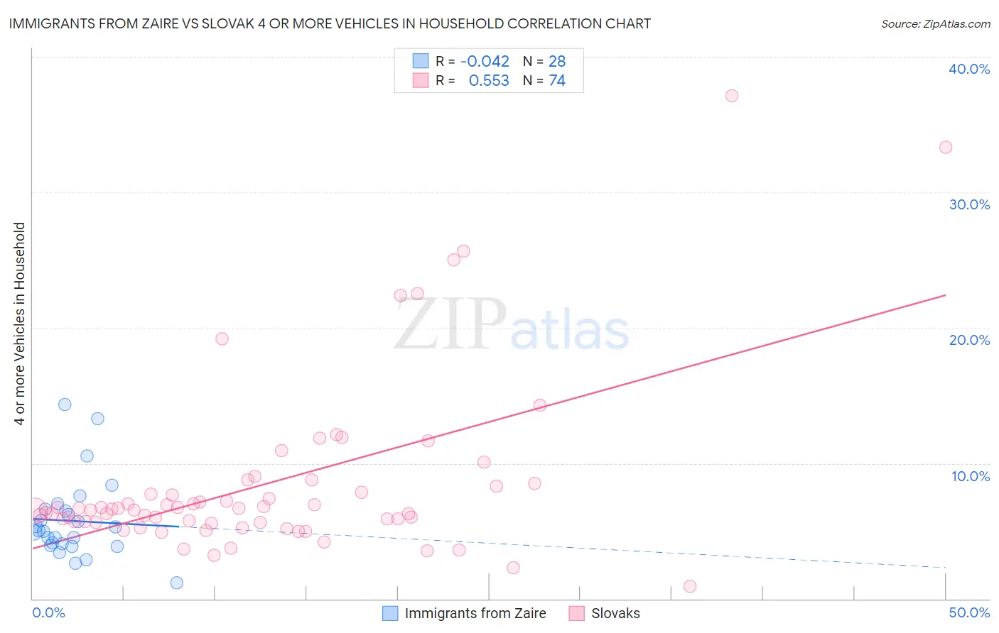 Immigrants from Zaire vs Slovak 4 or more Vehicles in Household