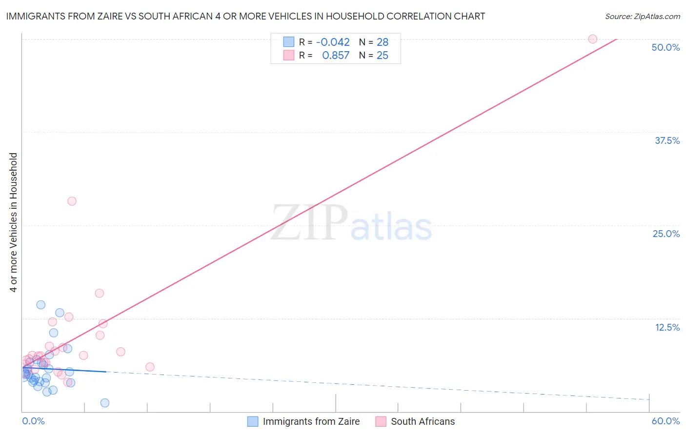 Immigrants from Zaire vs South African 4 or more Vehicles in Household