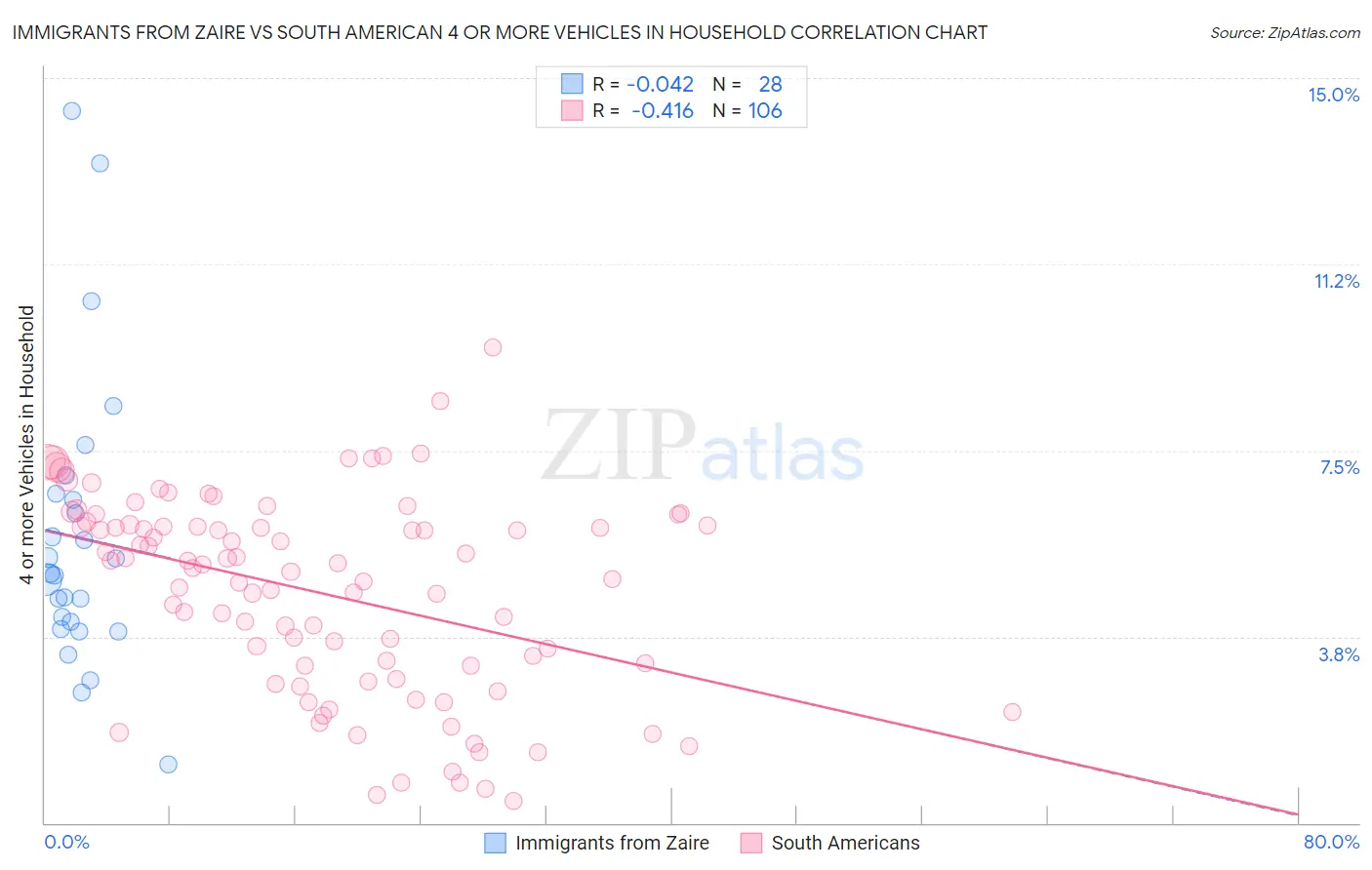 Immigrants from Zaire vs South American 4 or more Vehicles in Household