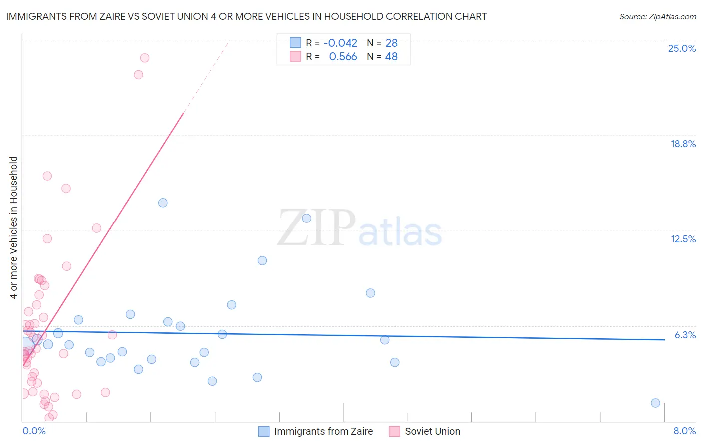 Immigrants from Zaire vs Soviet Union 4 or more Vehicles in Household