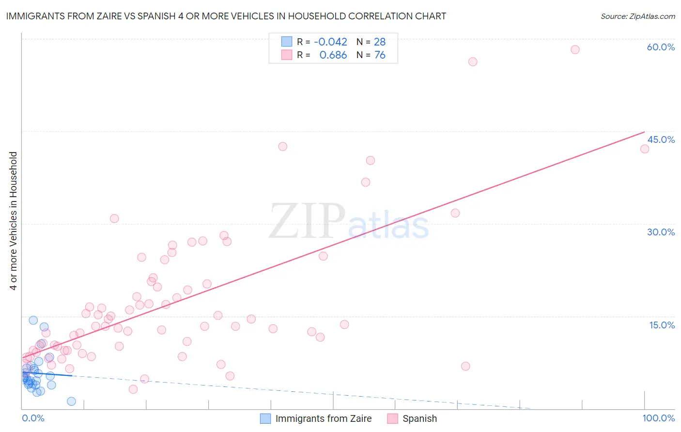 Immigrants from Zaire vs Spanish 4 or more Vehicles in Household