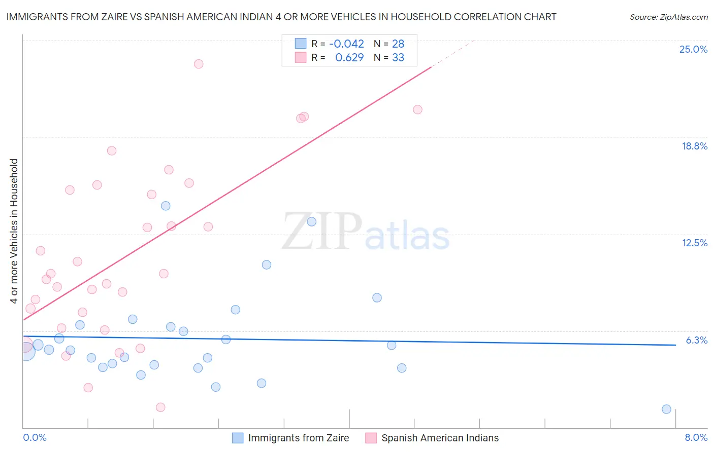 Immigrants from Zaire vs Spanish American Indian 4 or more Vehicles in Household