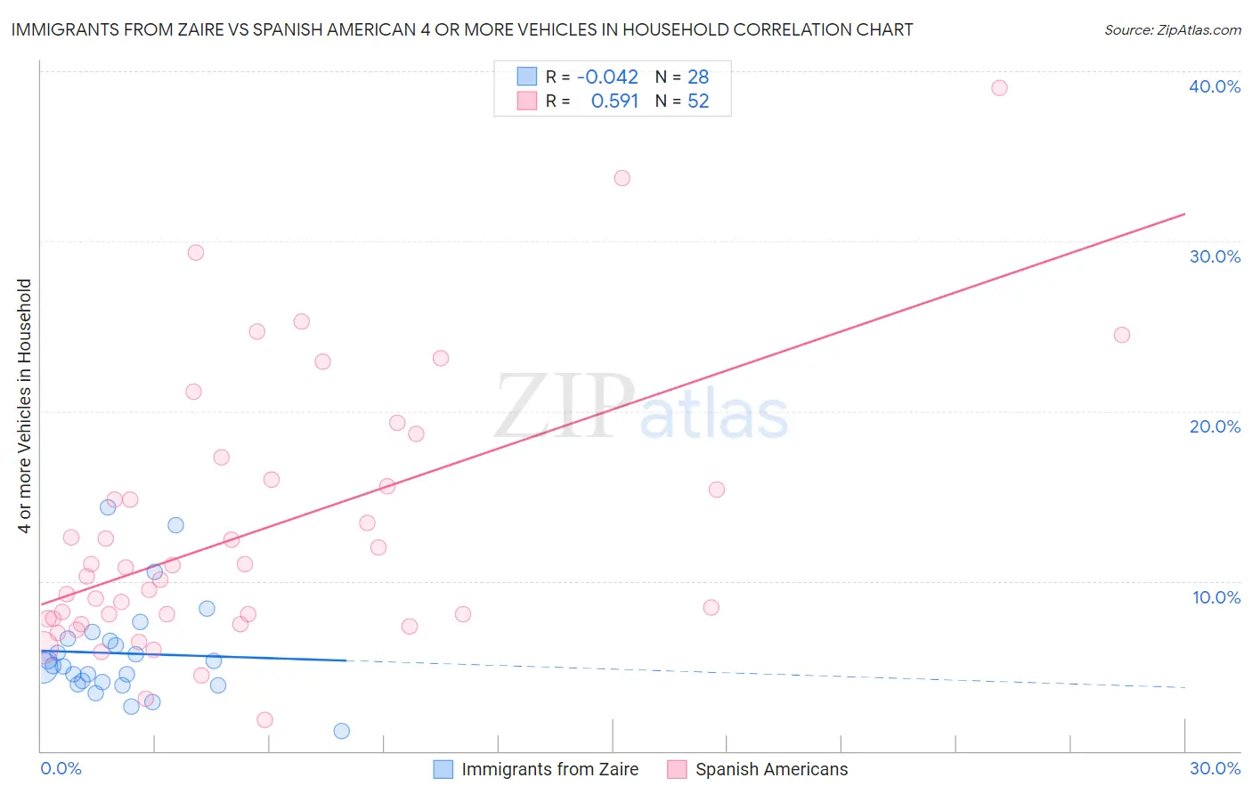 Immigrants from Zaire vs Spanish American 4 or more Vehicles in Household