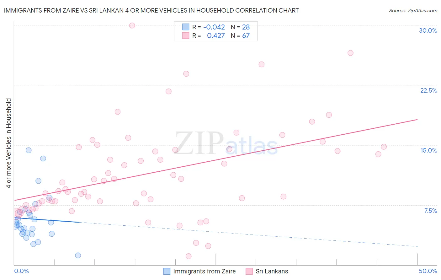 Immigrants from Zaire vs Sri Lankan 4 or more Vehicles in Household