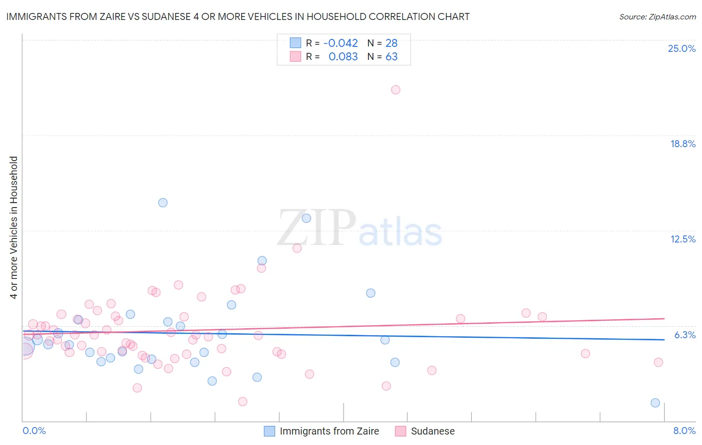 Immigrants from Zaire vs Sudanese 4 or more Vehicles in Household