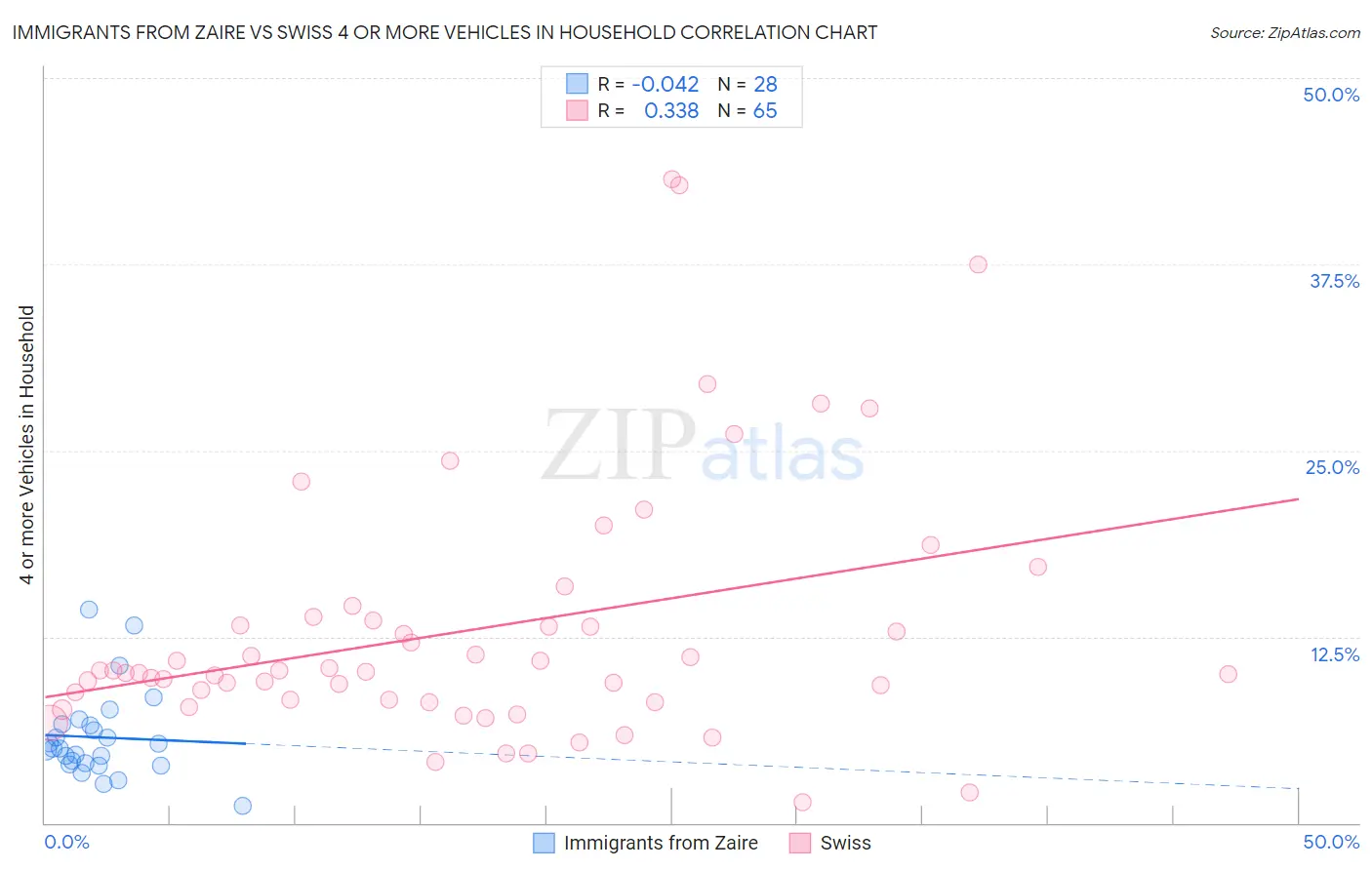 Immigrants from Zaire vs Swiss 4 or more Vehicles in Household