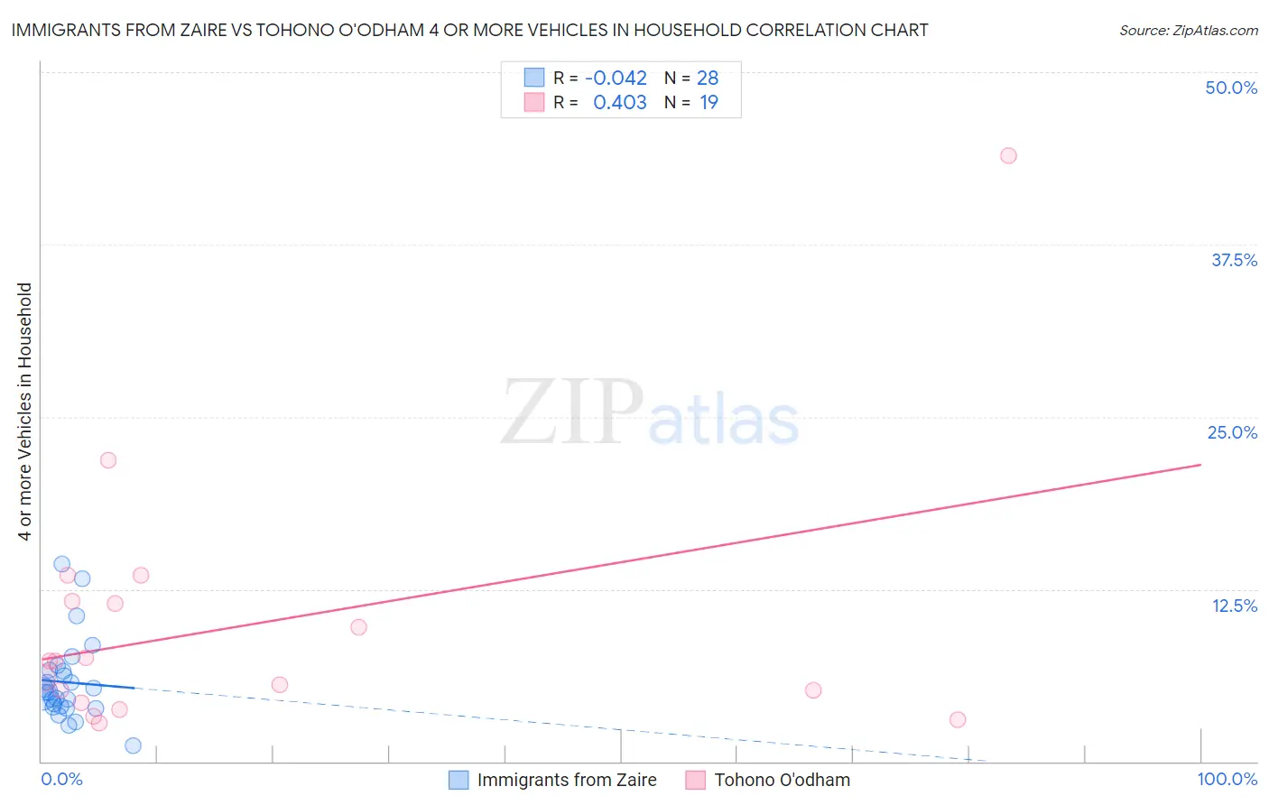 Immigrants from Zaire vs Tohono O'odham 4 or more Vehicles in Household