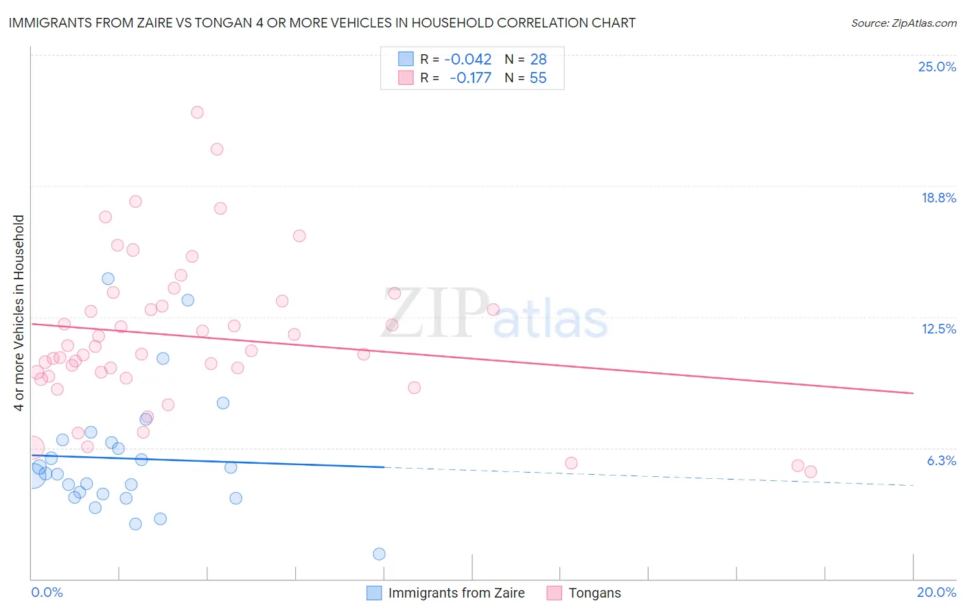 Immigrants from Zaire vs Tongan 4 or more Vehicles in Household
