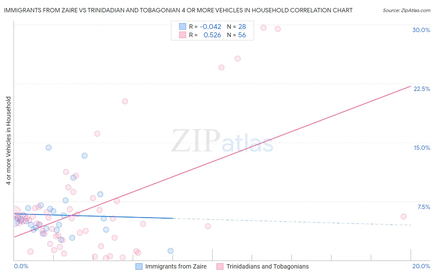 Immigrants from Zaire vs Trinidadian and Tobagonian 4 or more Vehicles in Household