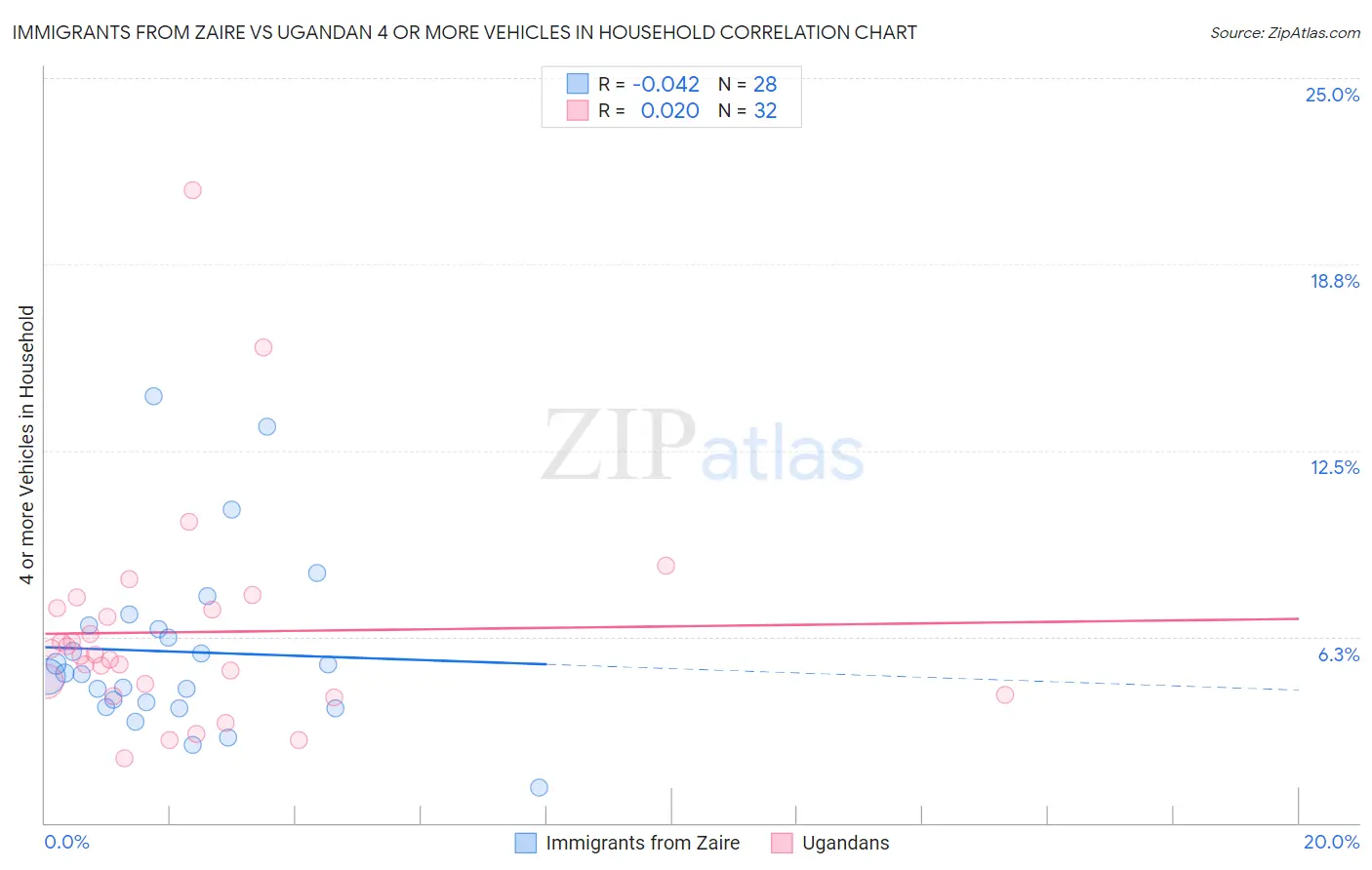Immigrants from Zaire vs Ugandan 4 or more Vehicles in Household