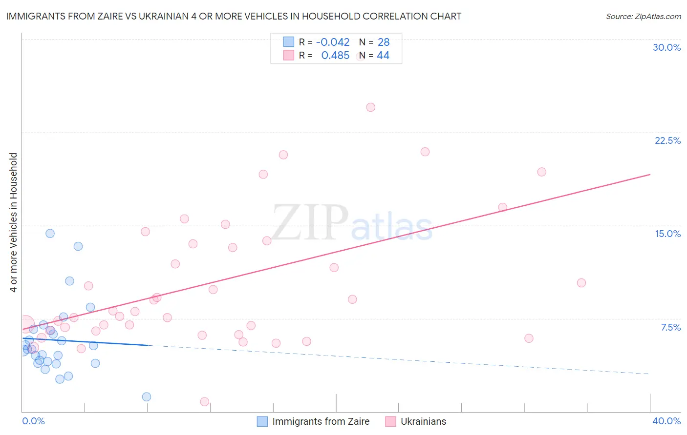Immigrants from Zaire vs Ukrainian 4 or more Vehicles in Household