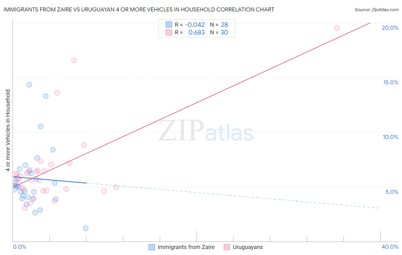 Immigrants from Zaire vs Uruguayan 4 or more Vehicles in Household