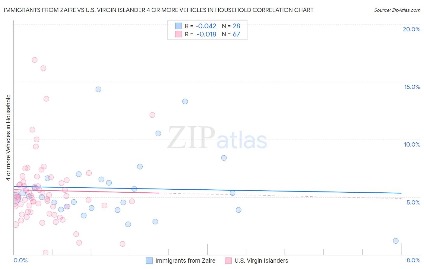 Immigrants from Zaire vs U.S. Virgin Islander 4 or more Vehicles in Household