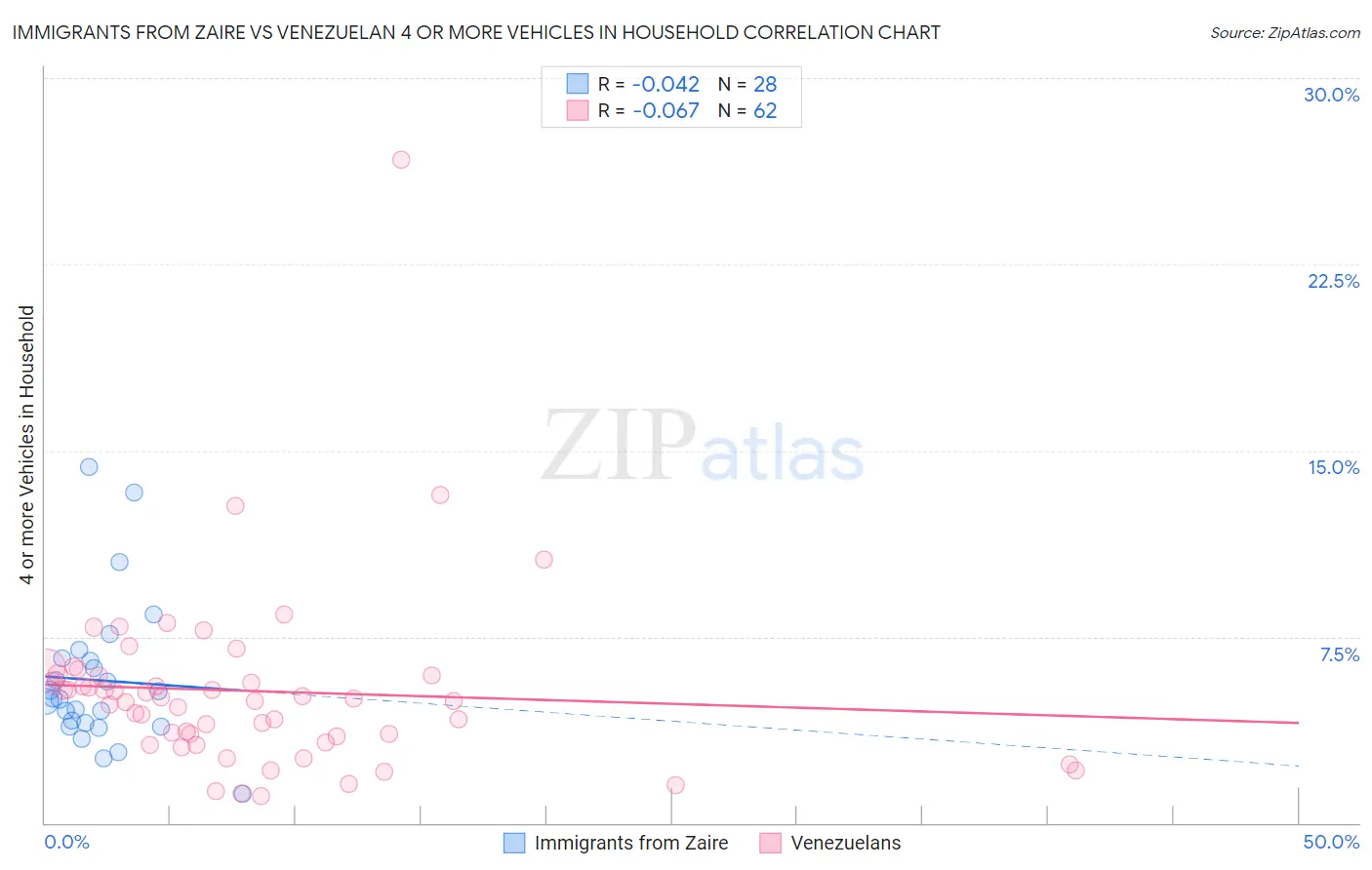 Immigrants from Zaire vs Venezuelan 4 or more Vehicles in Household