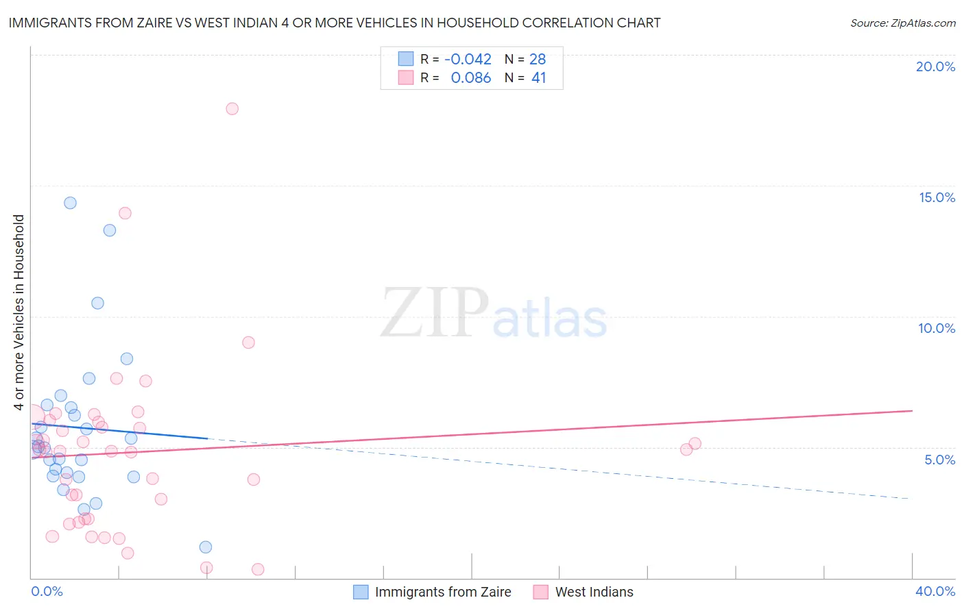 Immigrants from Zaire vs West Indian 4 or more Vehicles in Household