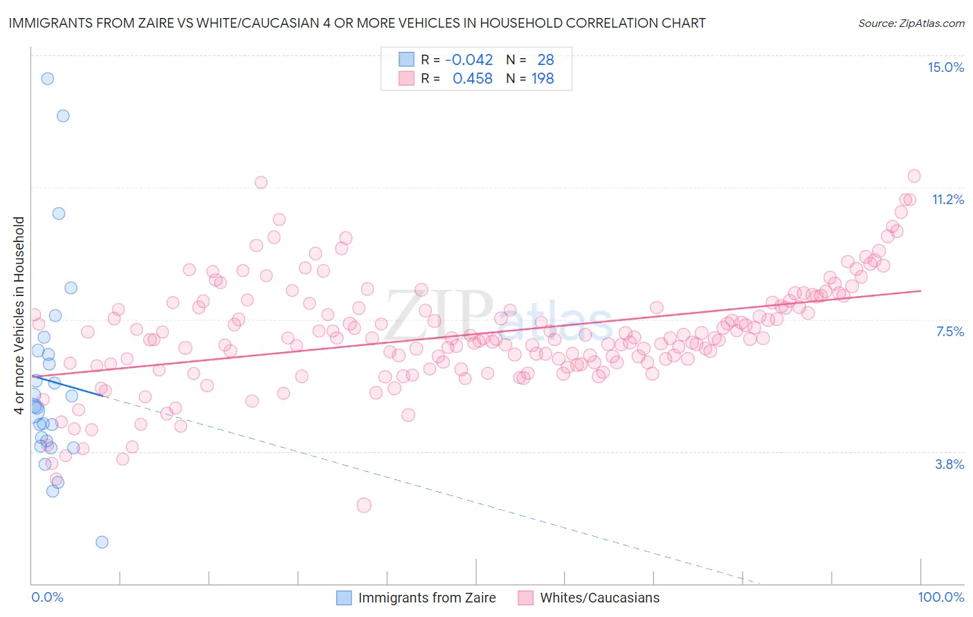 Immigrants from Zaire vs White/Caucasian 4 or more Vehicles in Household