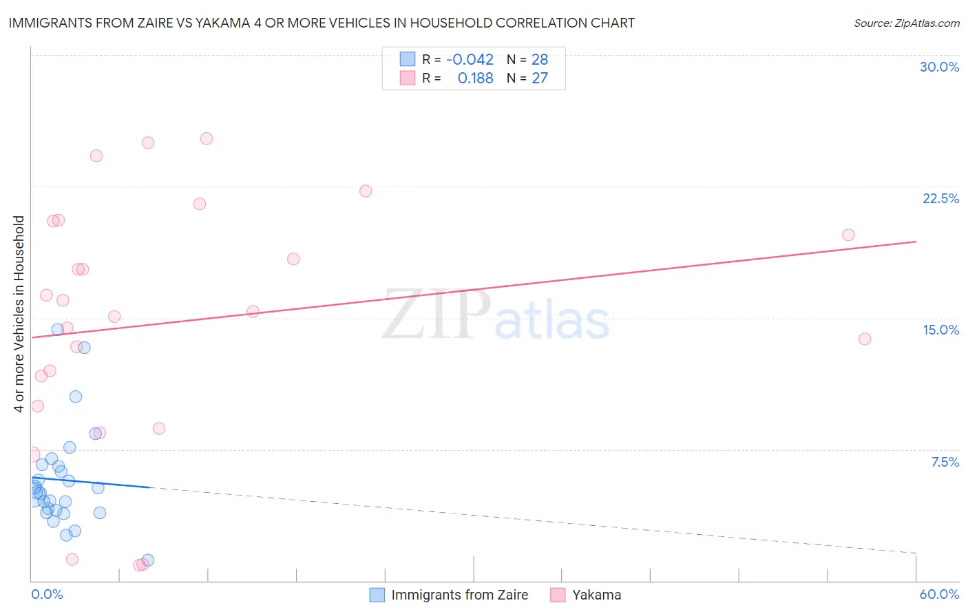 Immigrants from Zaire vs Yakama 4 or more Vehicles in Household