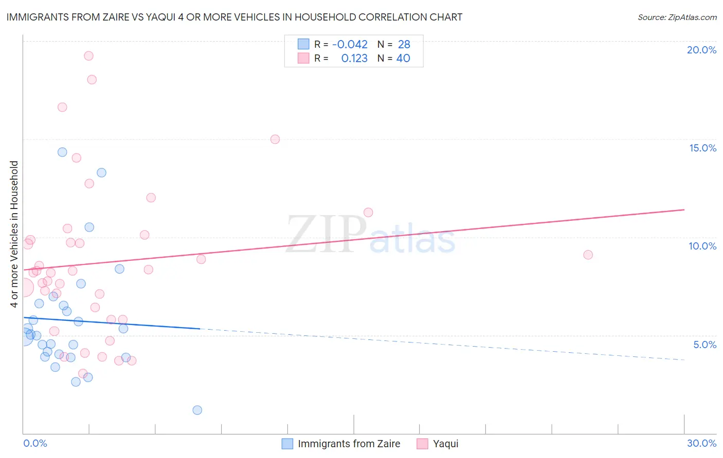 Immigrants from Zaire vs Yaqui 4 or more Vehicles in Household