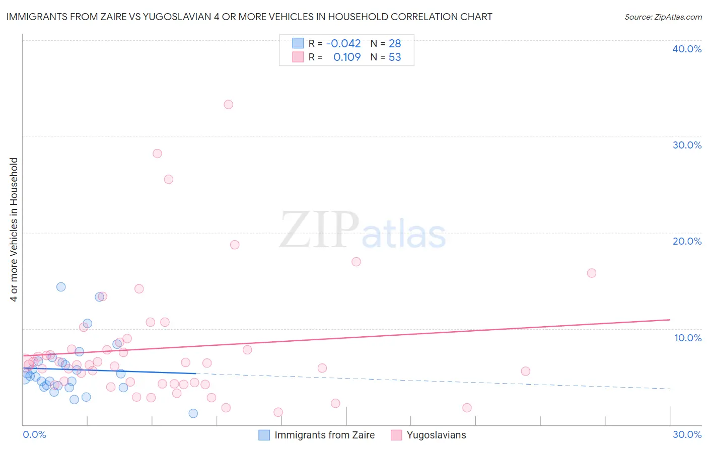 Immigrants from Zaire vs Yugoslavian 4 or more Vehicles in Household