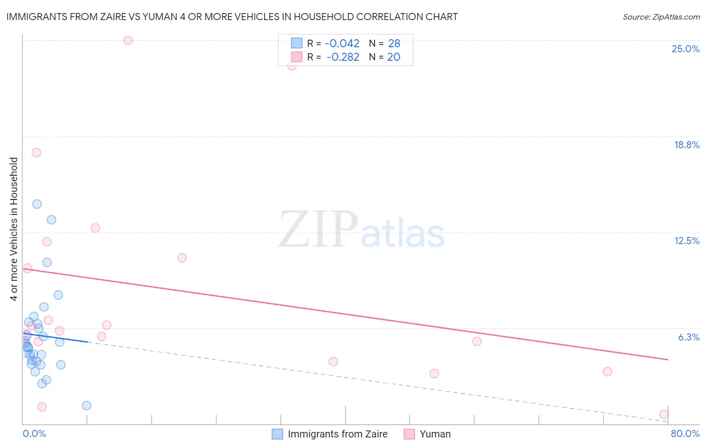 Immigrants from Zaire vs Yuman 4 or more Vehicles in Household