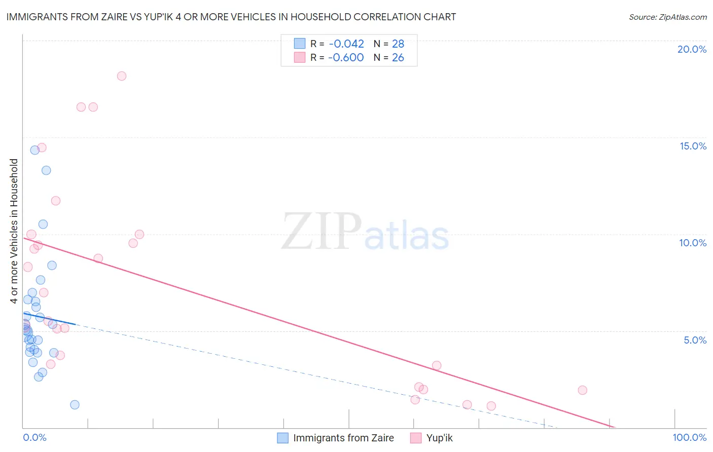 Immigrants from Zaire vs Yup'ik 4 or more Vehicles in Household