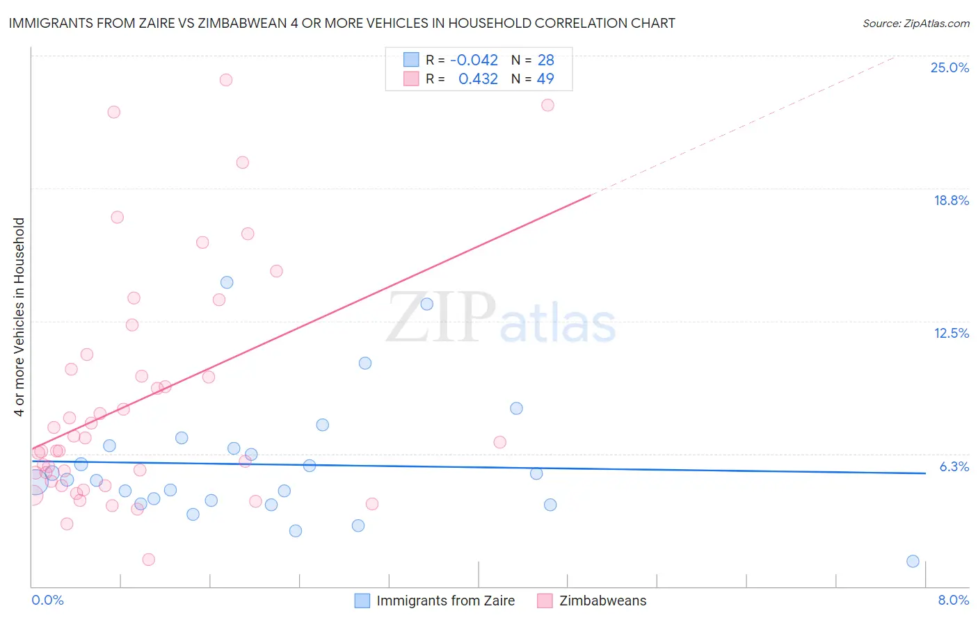 Immigrants from Zaire vs Zimbabwean 4 or more Vehicles in Household