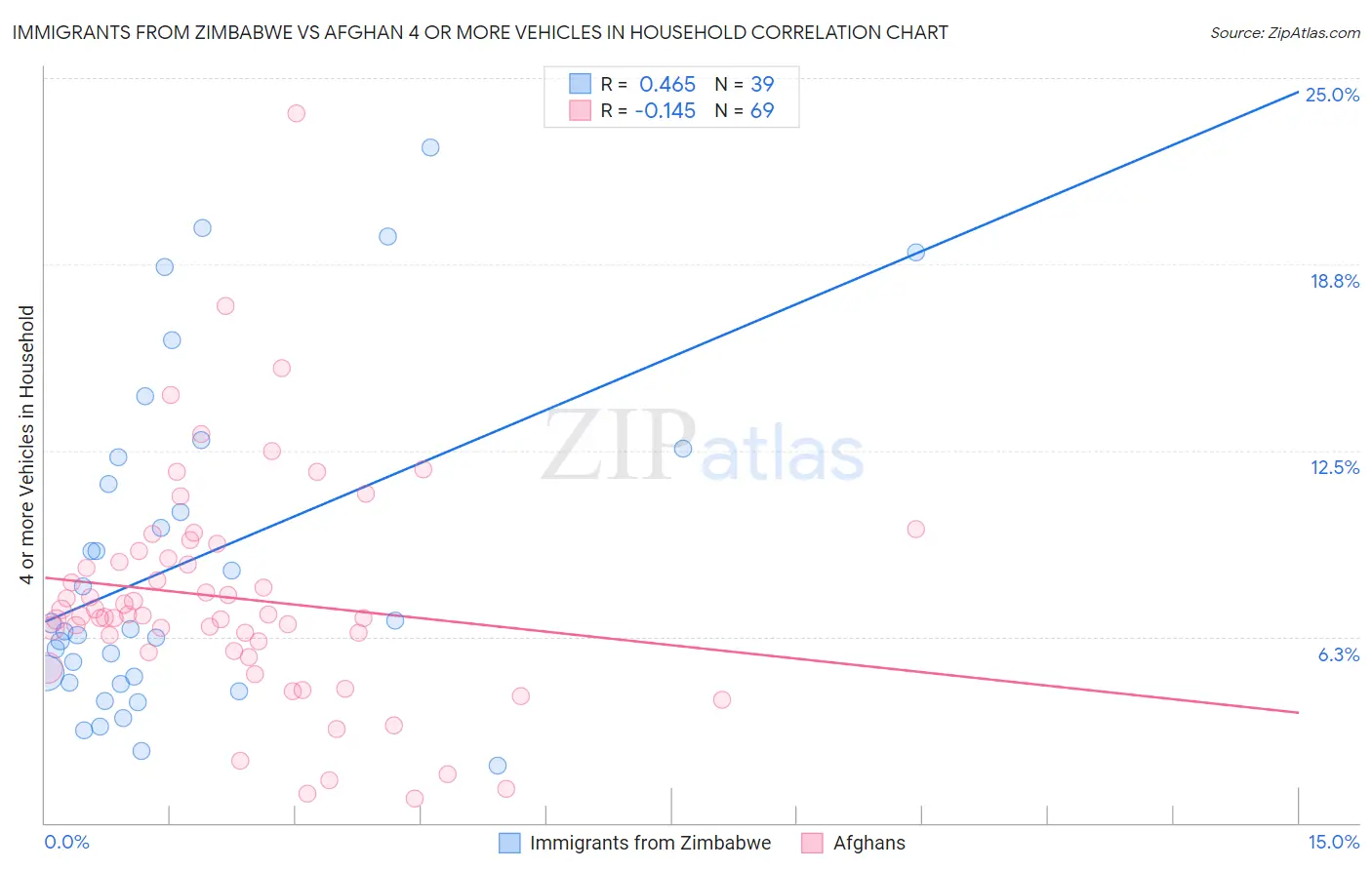 Immigrants from Zimbabwe vs Afghan 4 or more Vehicles in Household
