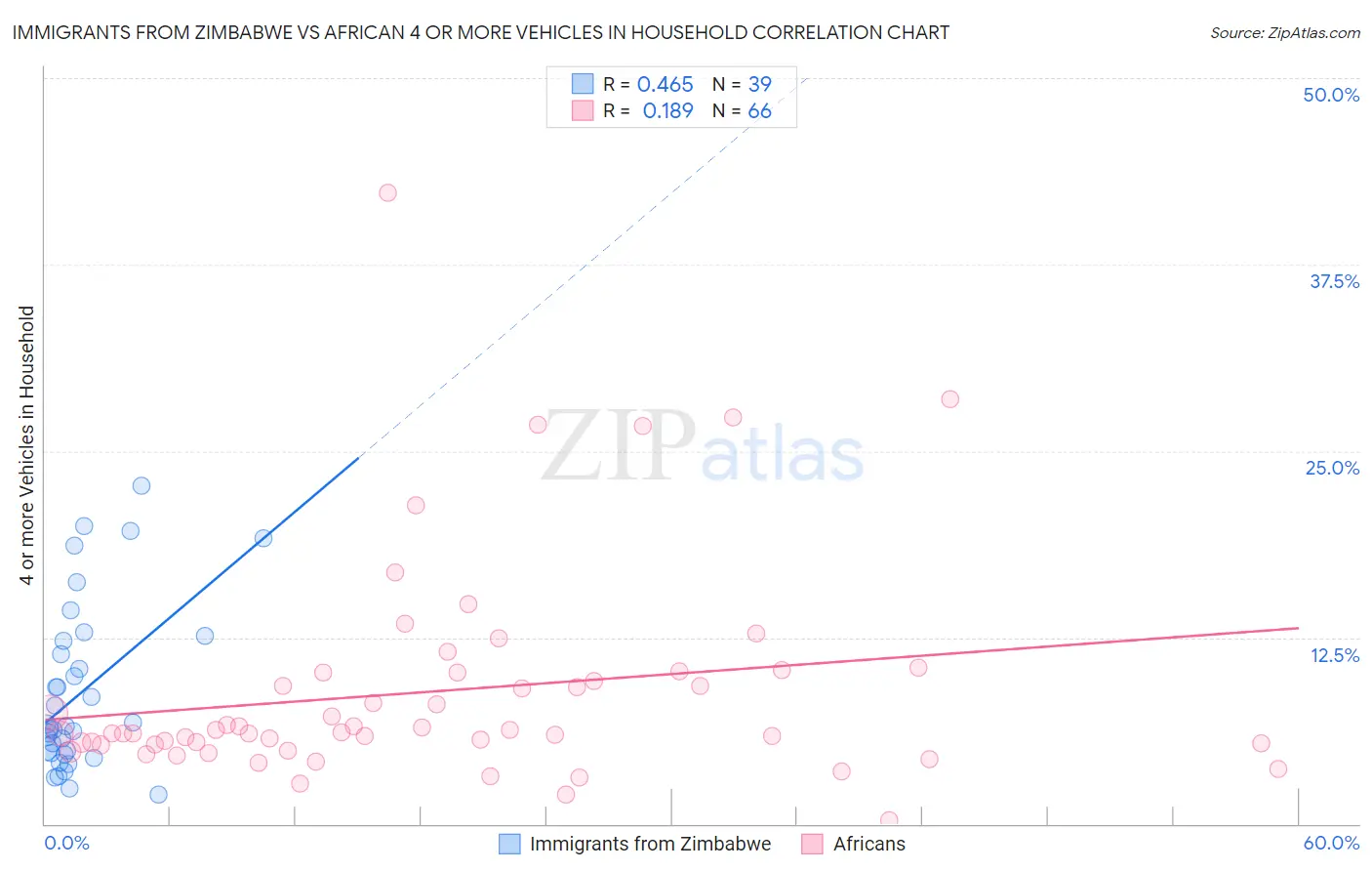 Immigrants from Zimbabwe vs African 4 or more Vehicles in Household