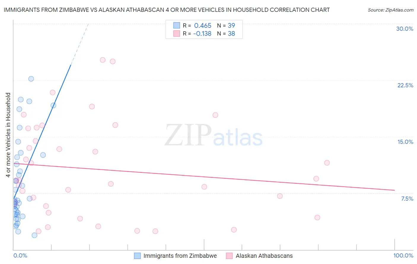 Immigrants from Zimbabwe vs Alaskan Athabascan 4 or more Vehicles in Household