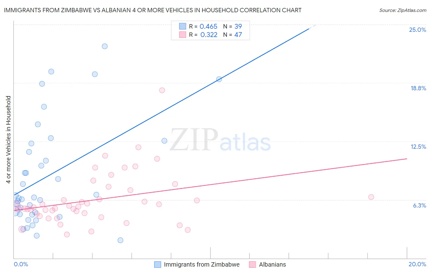 Immigrants from Zimbabwe vs Albanian 4 or more Vehicles in Household