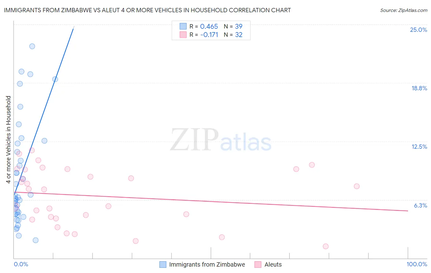 Immigrants from Zimbabwe vs Aleut 4 or more Vehicles in Household