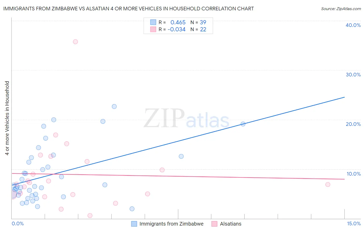 Immigrants from Zimbabwe vs Alsatian 4 or more Vehicles in Household