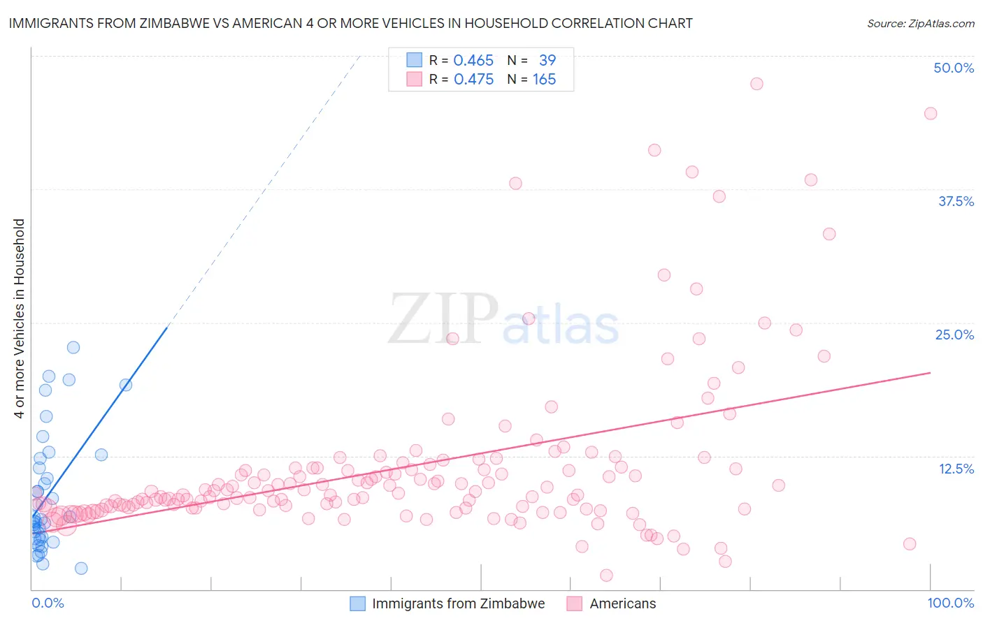 Immigrants from Zimbabwe vs American 4 or more Vehicles in Household