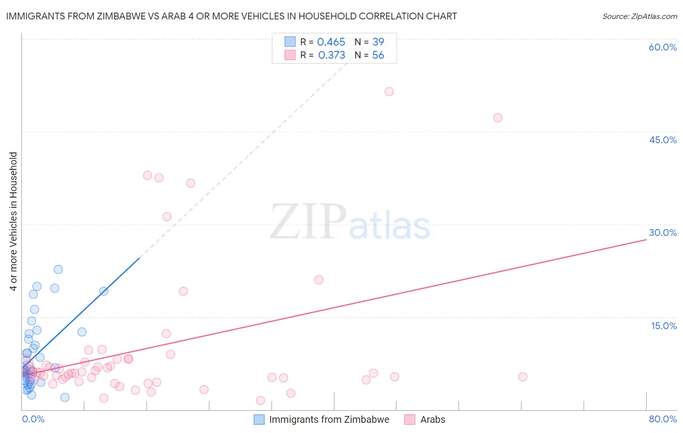 Immigrants from Zimbabwe vs Arab 4 or more Vehicles in Household