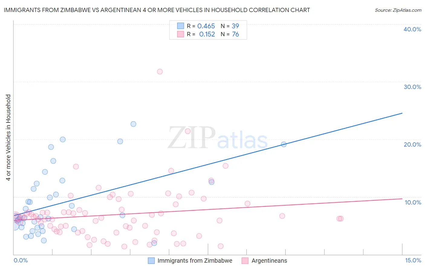 Immigrants from Zimbabwe vs Argentinean 4 or more Vehicles in Household