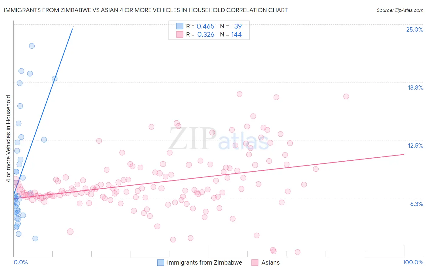 Immigrants from Zimbabwe vs Asian 4 or more Vehicles in Household
