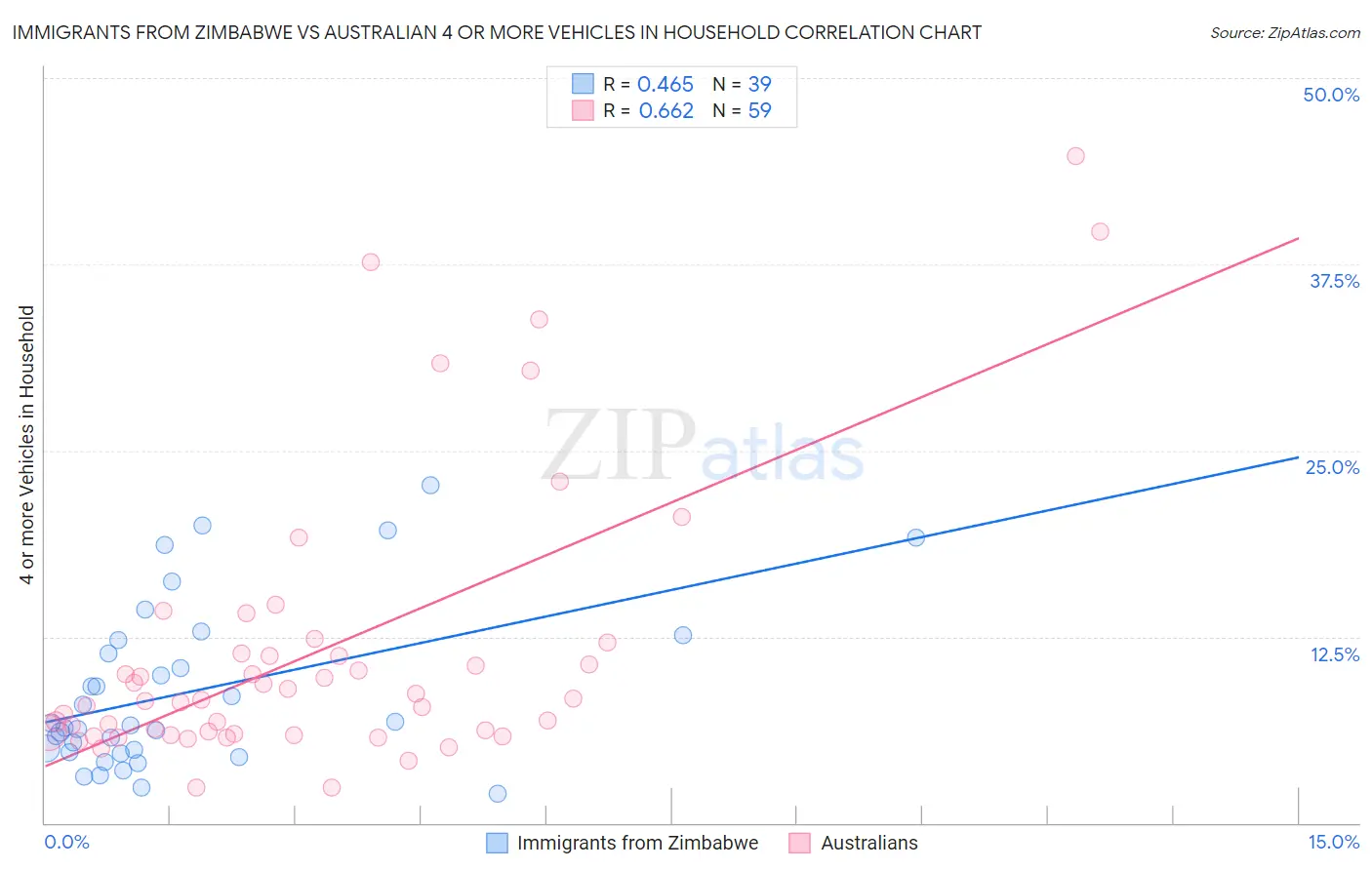Immigrants from Zimbabwe vs Australian 4 or more Vehicles in Household