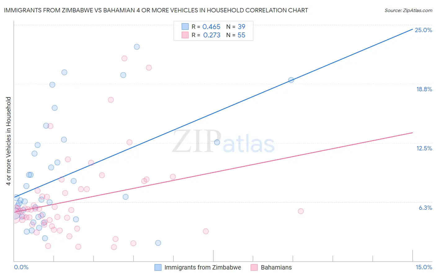 Immigrants from Zimbabwe vs Bahamian 4 or more Vehicles in Household